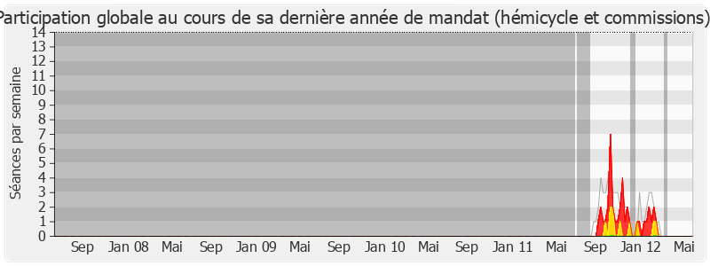 Participation globale-legislature de Joseph Bossé