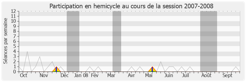 Participation hemicycle-20072008 de Josette Pons