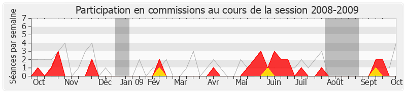 Participation commissions-20082009 de Josette Pons