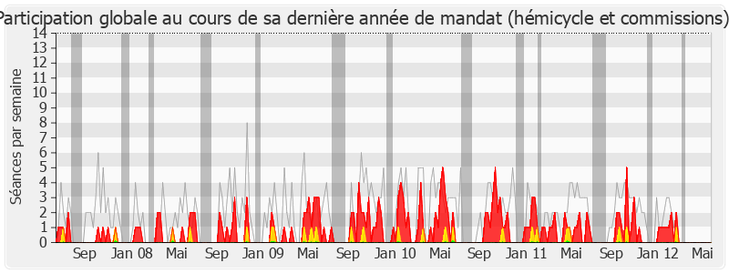 Participation globale-legislature de Josette Pons