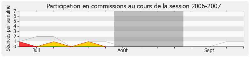 Participation commissions-20062007 de Julien Dray