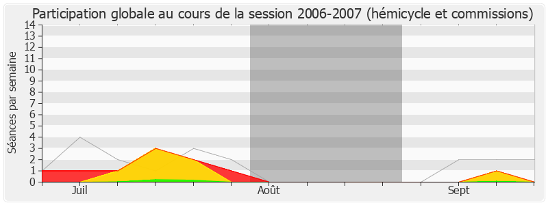 Participation globale-20062007 de Julien Dray