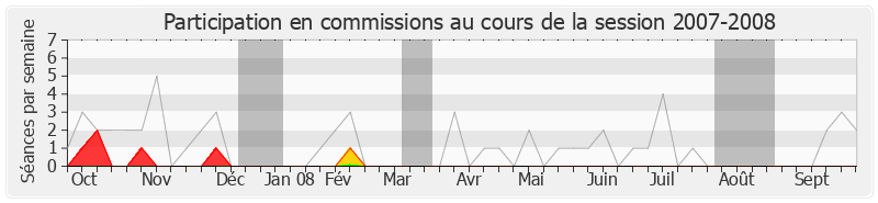 Participation commissions-20072008 de Julien Dray