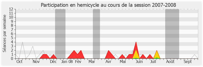 Participation hemicycle-20072008 de Julien Dray