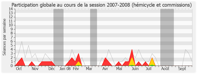 Participation globale-20072008 de Julien Dray