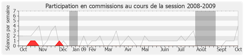 Participation commissions-20082009 de Julien Dray