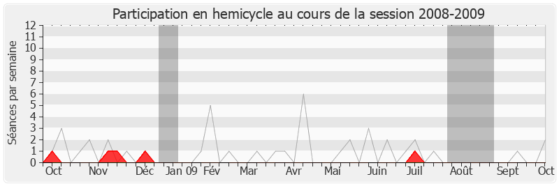 Participation hemicycle-20082009 de Julien Dray