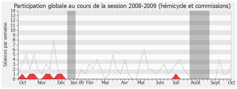 Participation globale-20082009 de Julien Dray