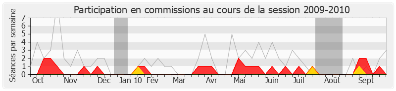 Participation commissions-20092010 de Julien Dray