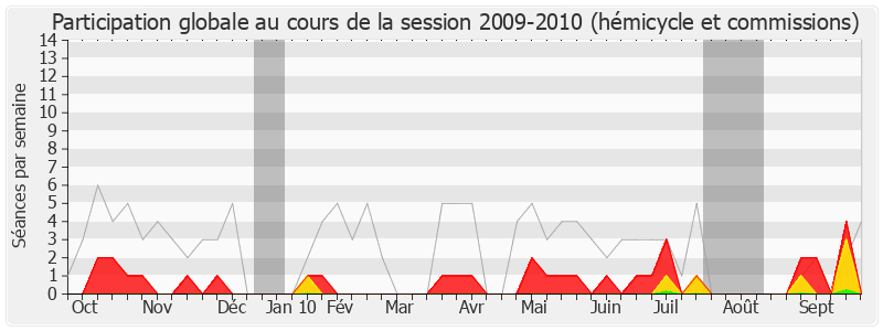 Participation globale-20092010 de Julien Dray