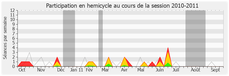 Participation hemicycle-20102011 de Julien Dray