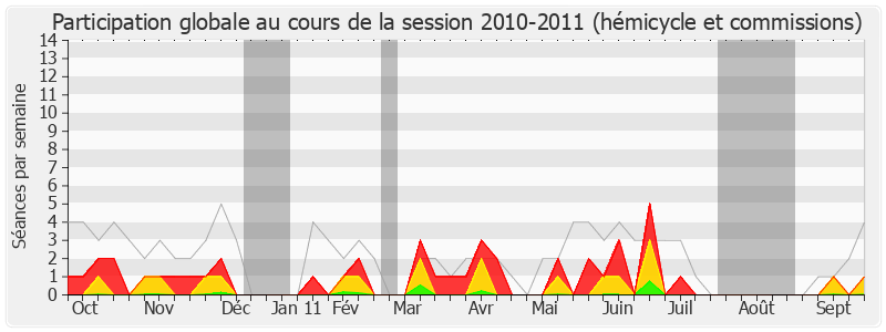 Participation globale-20102011 de Julien Dray