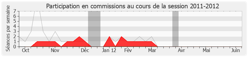 Participation commissions-20112012 de Julien Dray