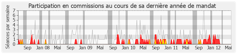 Participation commissions-legislature de Julien Dray