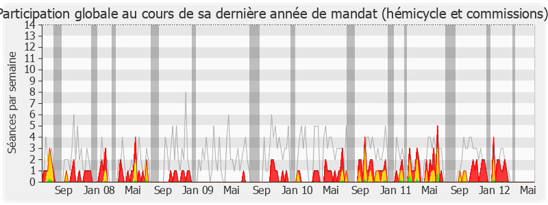 Participation globale-legislature de Julien Dray