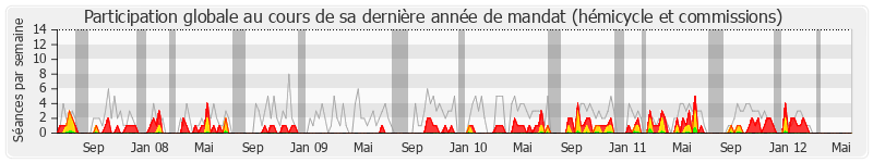 Participation globale-annee de Julien Dray