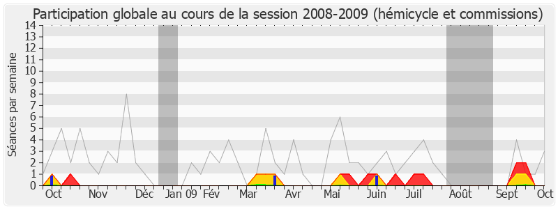 Participation globale-20082009 de Kléber Mesquida