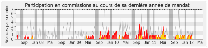 Participation commissions-legislature de Kléber Mesquida