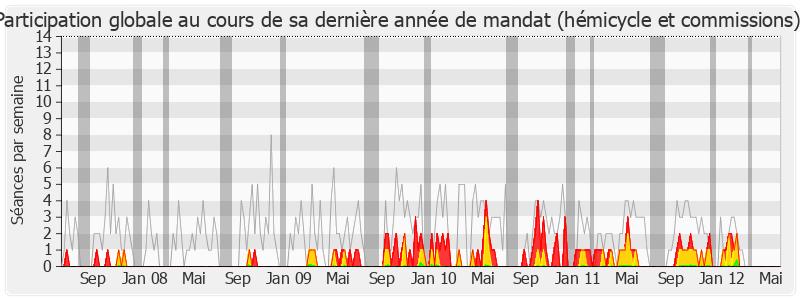 Participation globale-legislature de Kléber Mesquida