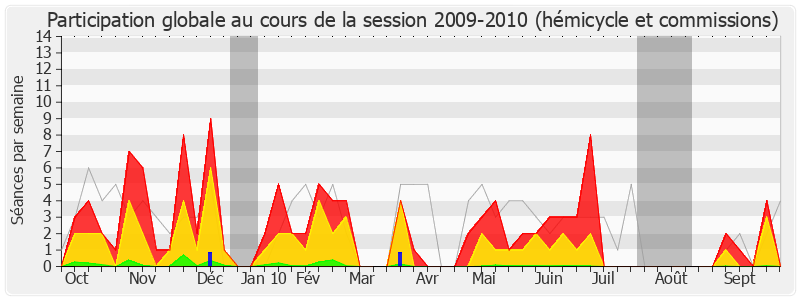 Participation globale-20092010 de Laure de La Raudière