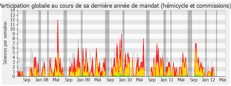 Participation globale-legislature de Laure de La Raudière