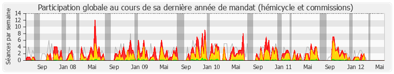Participation globale-annee de Laure de La Raudière