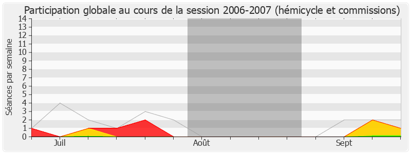 Participation globale-20062007 de Laurence Dumont