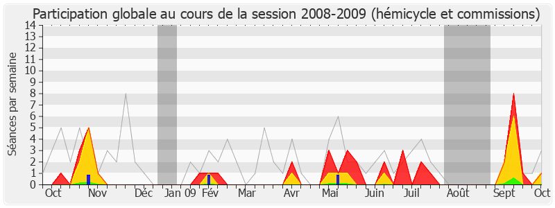 Participation globale-20082009 de Laurence Dumont