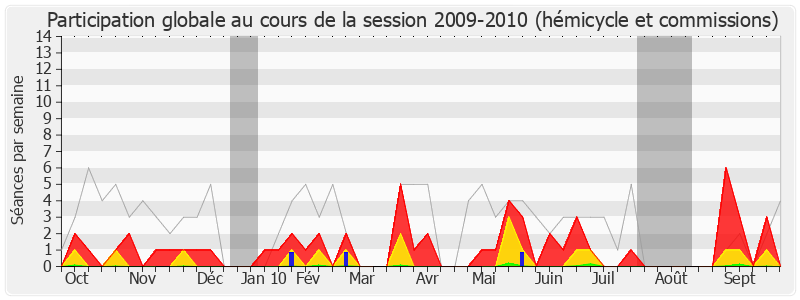 Participation globale-20092010 de Laurence Dumont