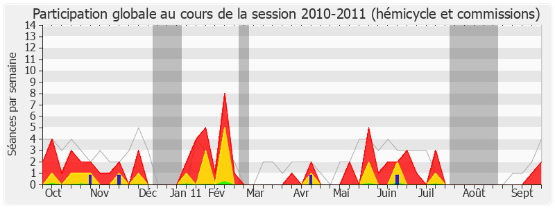 Participation globale-20102011 de Laurence Dumont