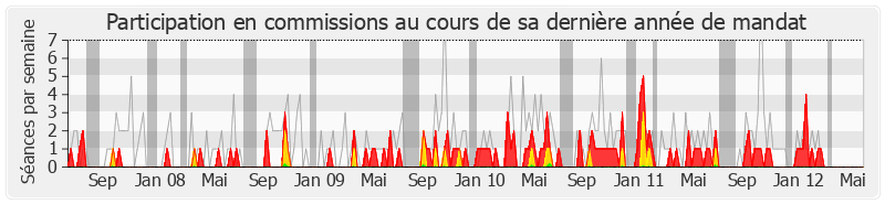 Participation commissions-legislature de Laurence Dumont