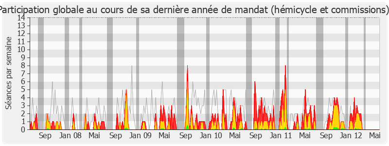 Participation globale-legislature de Laurence Dumont