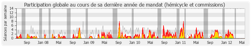 Participation globale-annee de Laurence Dumont