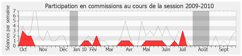 Participation commissions-20092010 de Laurent Cathala