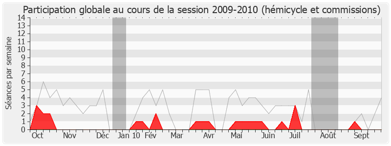 Participation globale-20092010 de Laurent Cathala