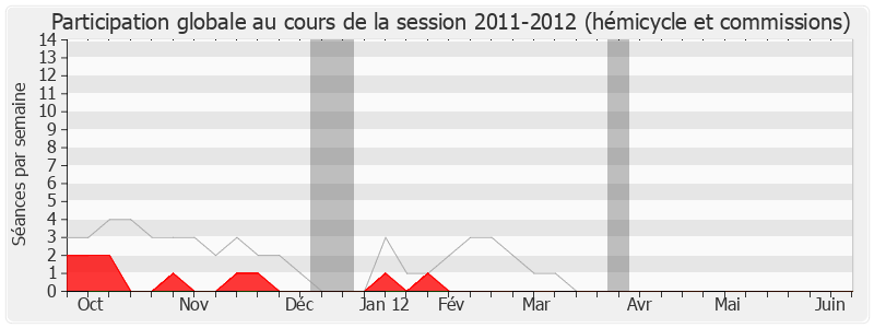 Participation globale-20112012 de Laurent Cathala