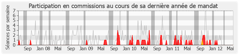 Participation commissions-legislature de Laurent Cathala