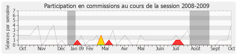 Participation commissions-20082009 de Laurent Fabius