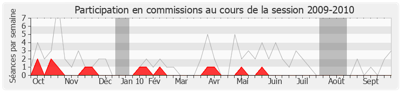 Participation commissions-20092010 de Laurent Fabius