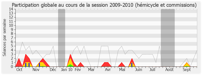 Participation globale-20092010 de Laurent Fabius