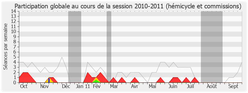 Participation globale-20102011 de Laurent Fabius