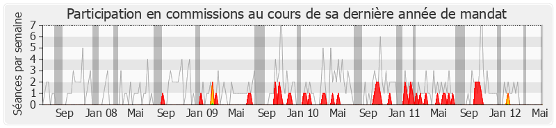 Participation commissions-legislature de Laurent Fabius