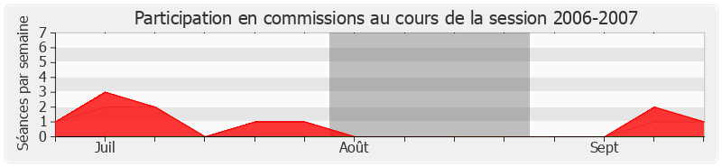 Participation commissions-20062007 de Laurent Hénart