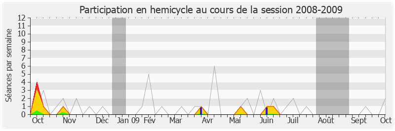 Participation hemicycle-20082009 de Laurent Hénart