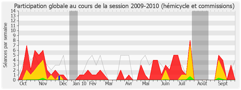 Participation globale-20092010 de Laurent Hénart