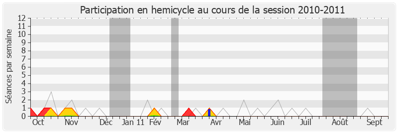 Participation hemicycle-20102011 de Laurent Hénart