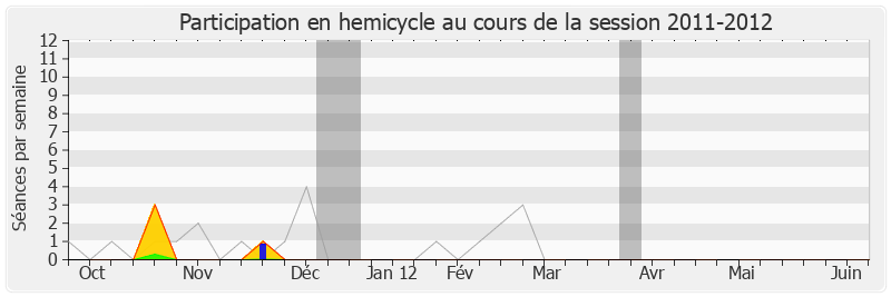 Participation hemicycle-20112012 de Laurent Hénart