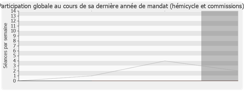 Participation globale-legislature de Laurent Wauquiez