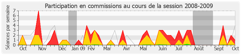 Participation commissions-20082009 de Lionel Tardy