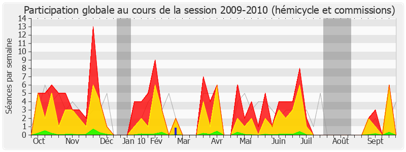 Participation globale-20092010 de Lionel Tardy